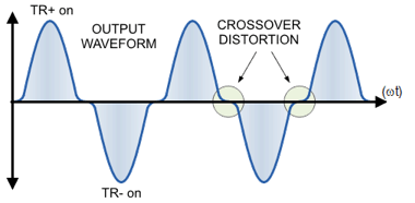 Figure 1: Cross over distortion