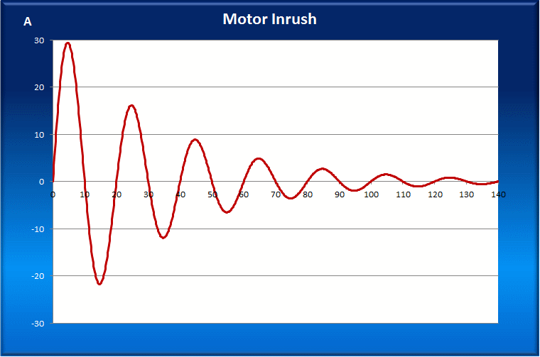 Motor Inrush Current