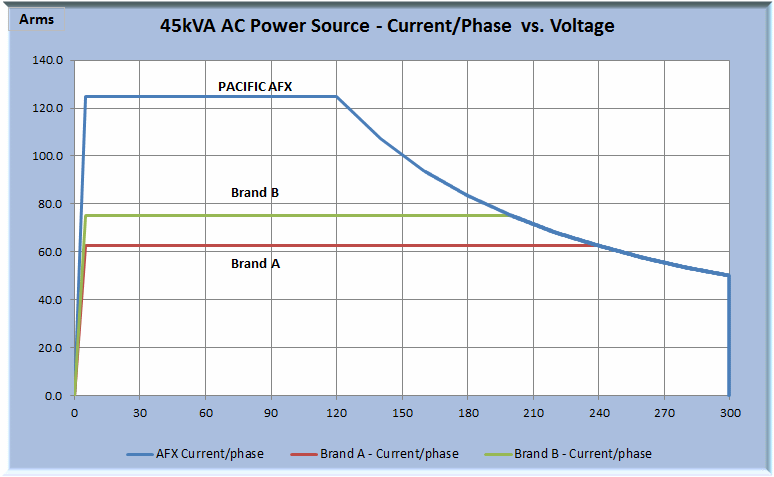 AFX vs Competition Current vs Voltage