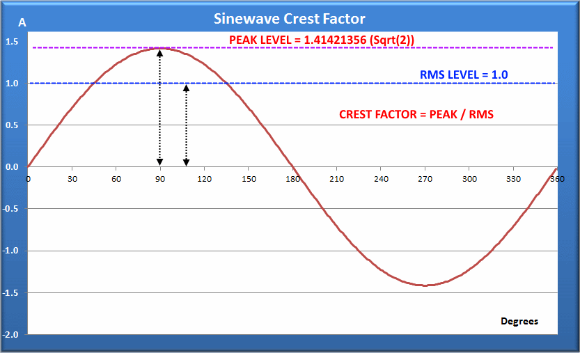 Sine Wave Crest Factor