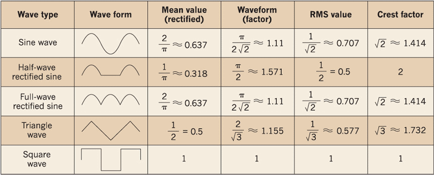Crest Factors for Different Wave Types