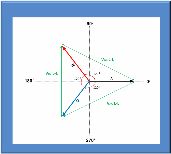 Figure 3: Three Phase Phasor Diagram