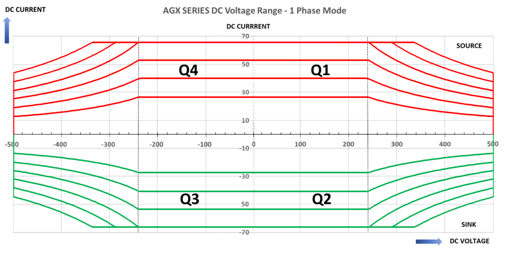 AC DC Regenerative Power Source Series V-I Profiles DC Mode All Models rev 3 500Vdc