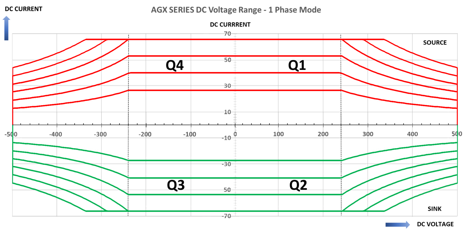 Regenerative 4-Quadrant AC/DC Source - AGX Series