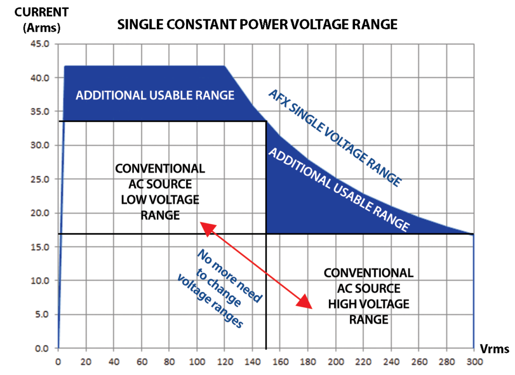 Constant Power Voltage Range - AFX Series