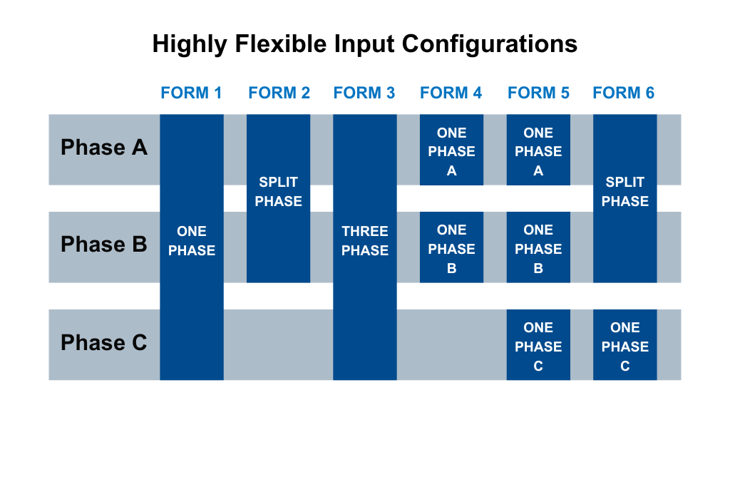 Flexible AC DC Input Configurations