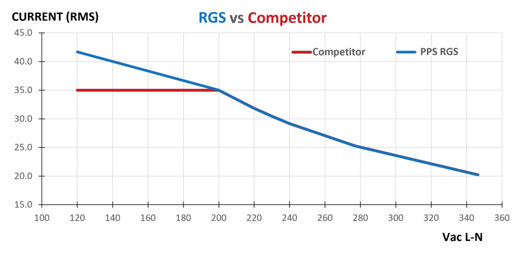 RGS Regenerative Grid Simulator - More Current vs. Competitor