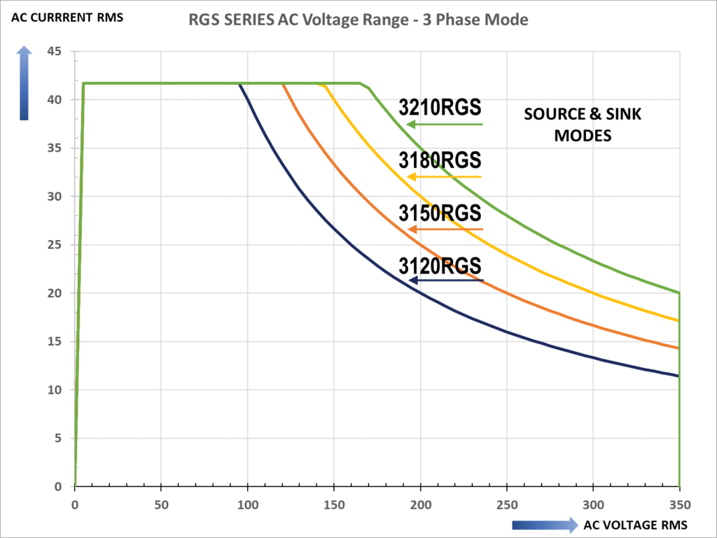 RGS Regenerative Grid Simulator - Series V-I Profiles AC Mode All Models Q1 Quadrant