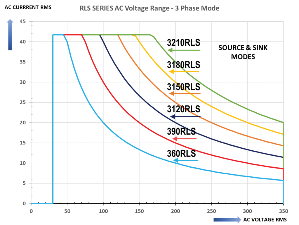 Regenerative Load Simulator Constant Power Voltage Range V-I Profiles AC Mode All Models Q1 Quadrant