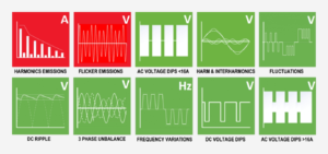 Power Line Emissions and Immunity Testing