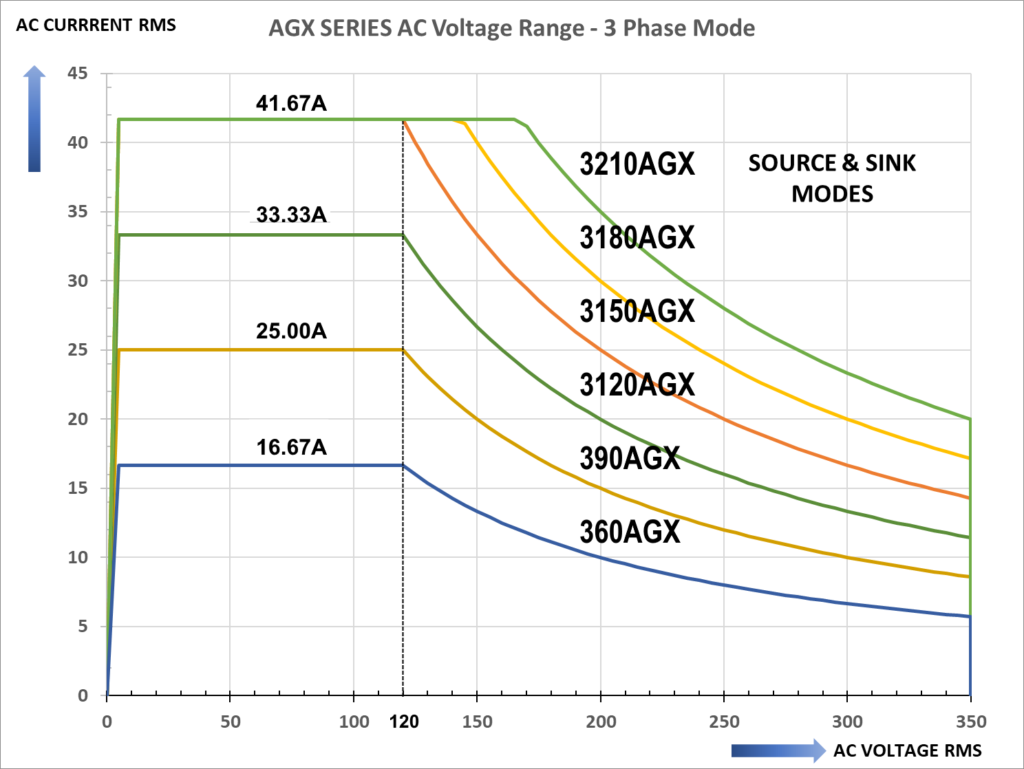 Regenerative AC DC Source -AGX Series V-I Profiles AC Mode All Models Alt 2