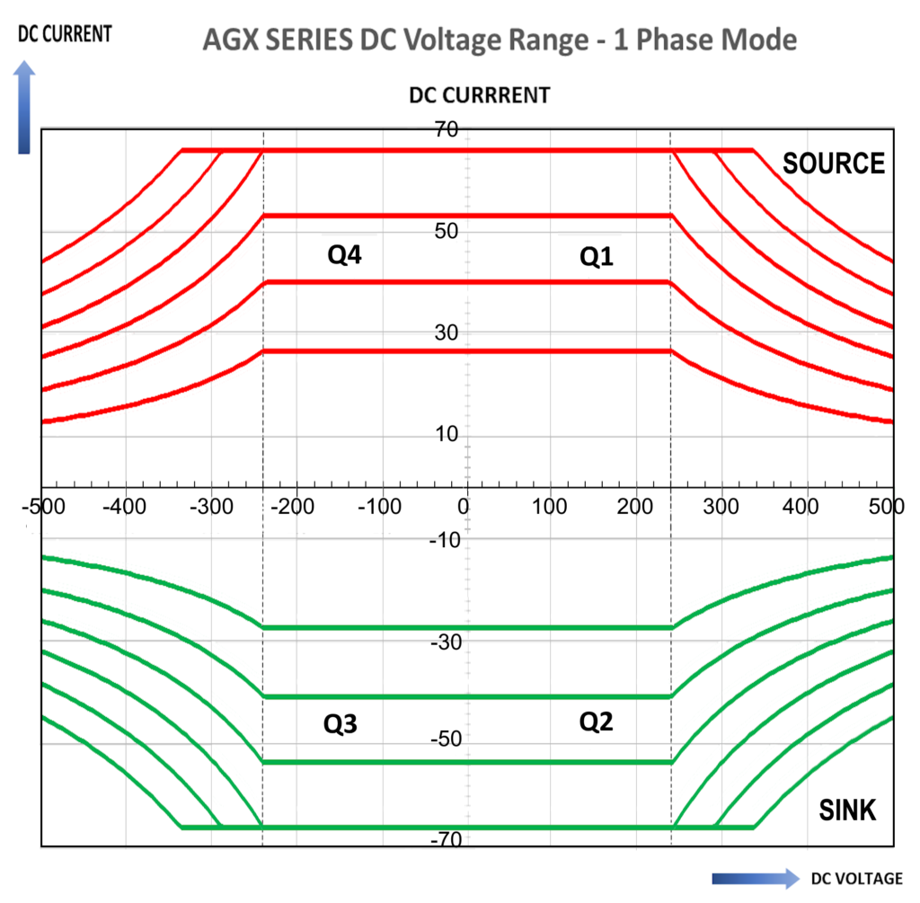 AGX Series V-I Profiles DC Mode All Models rev 5 500Vdc Square