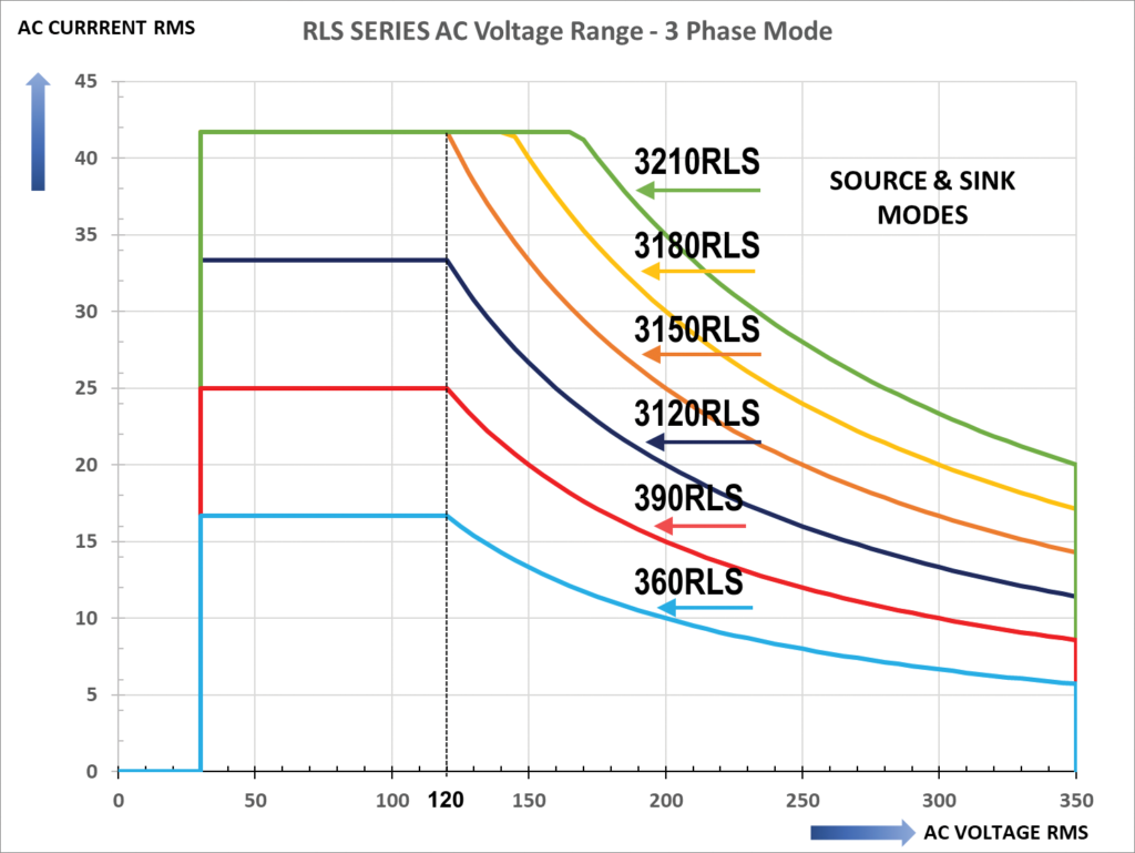 Regenerative Load - RLS Series V-I Profiles AC Mode All Models Q1 Quadrant