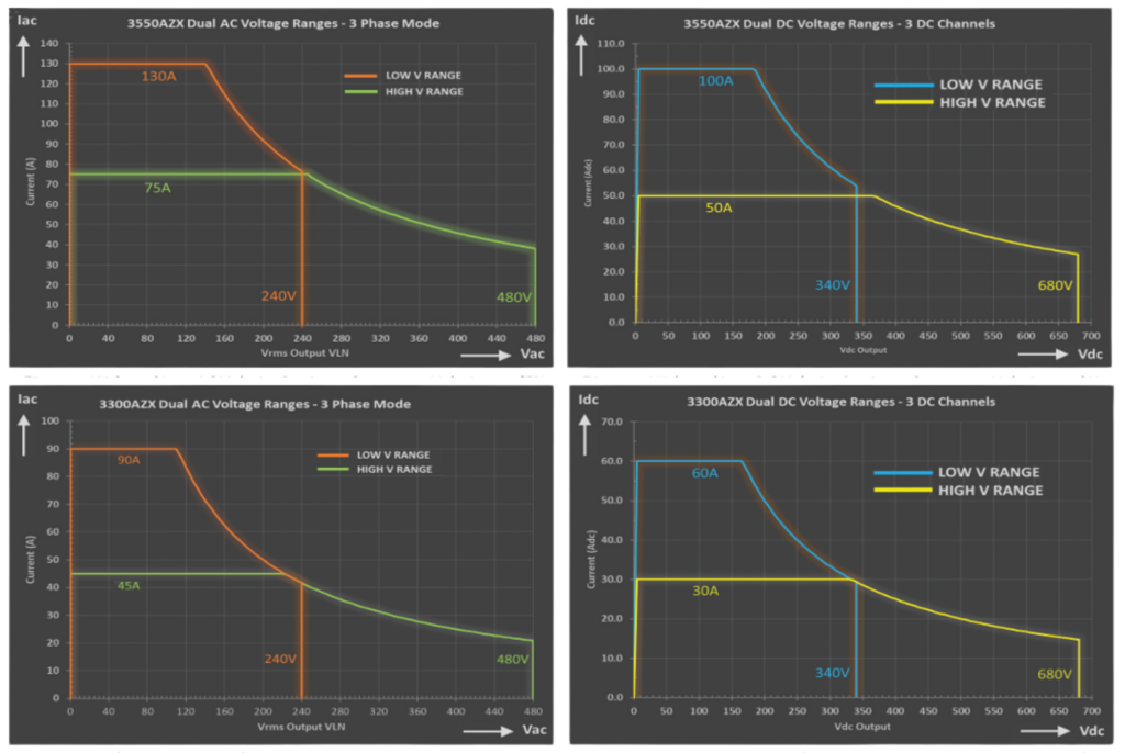 Regenerative Power Source Dual Voltage Range