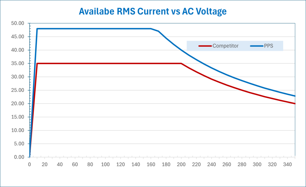 AGX RGS RLS Highest Current Availability